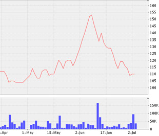 Biểu đồ diễn biến giá cổ phiếu DHG từ ngày 16/4 đến nay - Nguồn: VNDS.