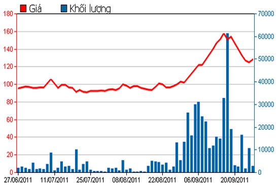 Diễn biến giá cổ phiếu MSN trong 3 tháng qua - Nguồn: HSX.