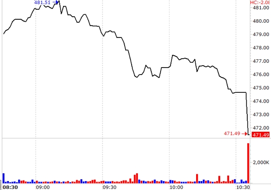 VN-Index sụt giảm mạnh tuy có ảnh hưởng của bộ tứ, nhưng vẫn phản ánh đúng diễn biến thị trường