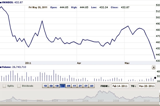 Trong ngày cuối tuần, thị trường đã chứng kiến một phiên giao dịch với tâm lý bi quan của nhà đầu tư, đặc biệt là sau khi cả hai chỉ số giảm mạnh năm phiên liên tiếp - Nguồn ảnh: VNDirect.