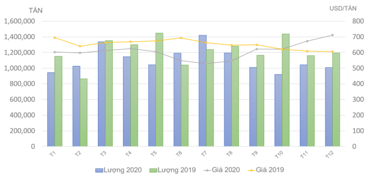Giá và sản lượng thép năm 2020 - Nguồn: Hiệp hội thép Việt Nam.