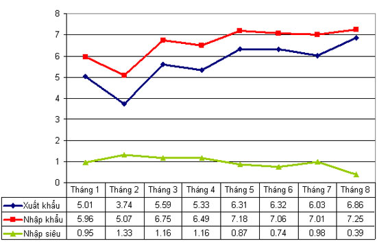 Xuất khẩu, nhập khẩu và nhập siêu 8 tháng đầu năm 2010.