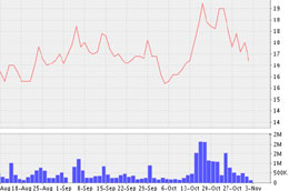 Biểu đồ diễn biến giá cổ phiếu CSG từ ngày 18/8 đến nay - Nguồn: VNDS.