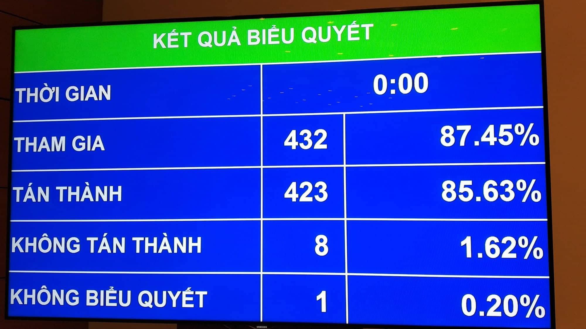 Có 8 vị đại biểu không tán thành lùi thông qua luật