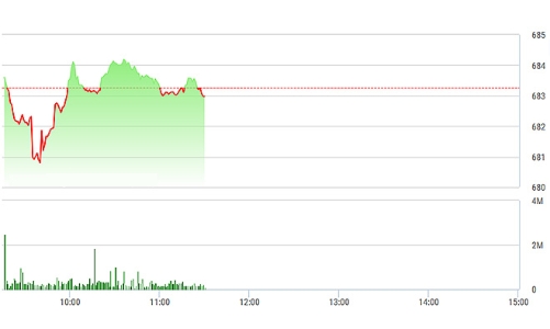 Chứng khoán sáng 19/1: BHN tăng trên 10% ngày chào sàn HSX