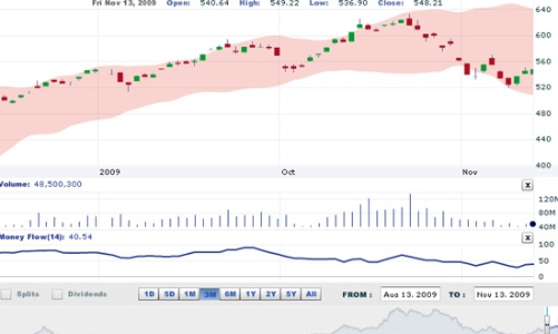 Nhận định thị trường chứng khoán tuần từ ngày 16 - 20/11