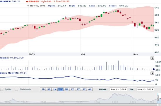 Mặc dù VN-Index nhận được sự hỗ trợ từ các nhà đầu tư tổ chức trong những phiên gần đây, thì tính thanh khoản thấp của thị trường vẫn khiến chúng ta phải thận trọng - Nguồn: VNDS.