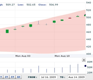 FPTS khuyến nghị các nhà đầu tư tiếp tục kiên nhẫn nắm giữ các cổ phiếu có kết quả kinh doanh tốt, có các chỉ số cơ bản tốt và có mức P/E nhỏ hơn 13 - Nguồn: VNDS.
