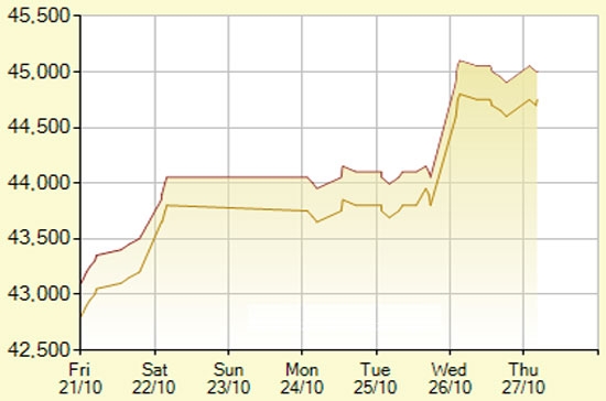 Diễn biến giá vàng SJC trong 7 phiên gần nhất, tính đến 11h20 hôm nay, 27/10/2011 (đơn vị: nghìn đồng/lượng) - Ảnh: SJC.