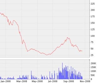 Biểu đồ diễn biến giá cổ phiếu S99 từ đầu năm 2008 đến nay - Nguồn ảnh: VNDS.