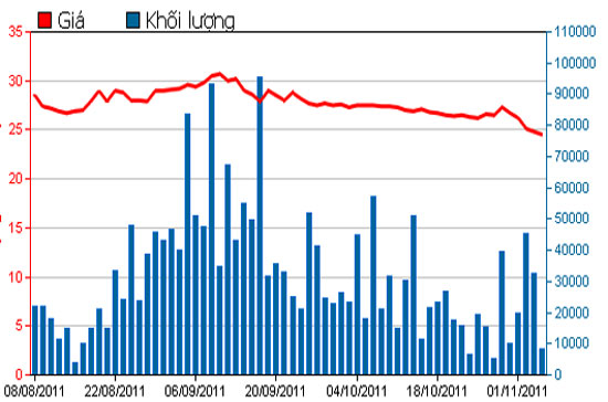 Diễn biến giá cổ phiếu HPG trong 3 tháng qua - Nguồn: HSX.