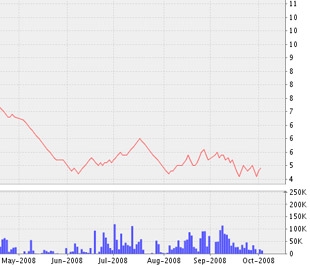 Công ty TNHH Quản lý Quỹ Manulife Việt Nam thông báo miễn nhiệm quyền Tổng giám đốc Pak Wai Chung Gilbert kể từ ngày 01/10/2008 - Biểu đồ của MAFPF1 từ tháng 5/2008 đến nay - Nguồn ảnh: VNDS.