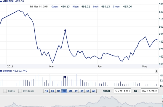 VN-Index đang tạm thời chững lại trước kháng cự 486 điểm - Nguồn ảnh: VNDirect.