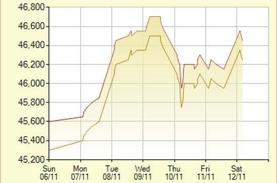 Diễn biến giá vàng SJC trong 7 phiên gần nhất, tính đến 11h hôm nay, 12/11/2011 (đơn vị: nghìn đồng/lượng) - Ảnh: SJC.