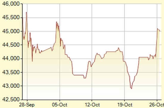 Diễn biến giá vàng SJC trong 30 phiên gần nhất, tính đến 15h hôm nay, 26/10/2011 (đơn vị: nghìn đồng/lượng) - Ảnh: SJC.