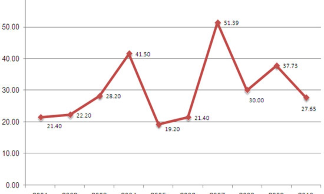 Tăng trưởng tín dụng 10 năm trở lại đây, từ 2001 - 2010 (đơn vị: %).