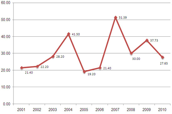Tăng trưởng tín dụng 10 năm trở lại đây, từ 2001 - 2010 (đơn vị: %).