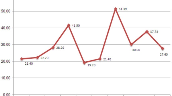 Tăng trưởng tín dụng 2010: “Xanh vỏ, đỏ lòng”