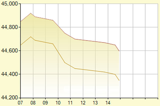 Diễn biến giá vàng SJC trong phiên hôm nay, 12/12/2011, tính đến 17h (đơn vị: nghìn đồng/lượng) - Ảnh: SJC.