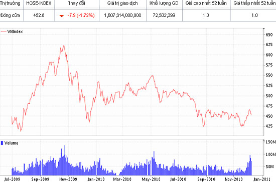 Mặc dù tin xấu xuất hiện nhưng DVSC cho rằng thị trường sẽ khó có khả năng rớt sâu do nhiều nhà đầu tư sẵn sàng tham gia bắt đáy và sự mua vào của khối ngoại tại nhiều bluechips có sức ảnh hưởng lớn đến thị trường - Nguồn ảnh: VNDirect.