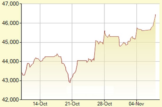 Diễn biến giá vàng SJC trong 30 phiên gần nhất, tính đến 10h hôm nay, 8/11/2011 (đơn vị: nghìn đồng/lượng) - Ảnh: SJC.