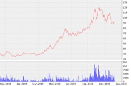 Biểu đồ diễn biến giá cổ phiếu TDH từ tháng 11/2008 đến nay - Nguồn: VNDS.