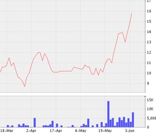 Biểu đồ diễn biến giá cổ phiếu CAP từ ngày 18/3 đến nay - Nguồn: VNDS.