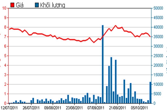 Diễn biến giá cổ phiếu CMT trong 3 tháng qua - Nguồn: HSX.
