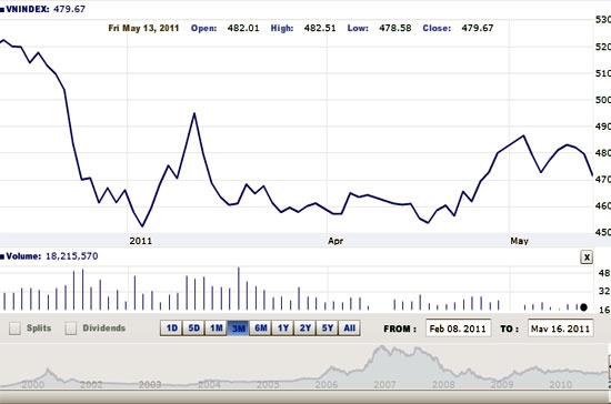 Theo ACBS, trong thời điểm hiện tại, ngoài các yếu tố vĩ mô về lạm phát và lãi suất vẫn đang là vấn đề lo ngại của giới đầu tư, nhiều yếu tố nội tại khác của thị trường không mấy tích cực khiến thị trường đi xuống - Nguồn ảnh: VNDirect.