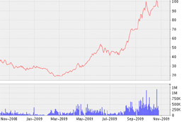 Biểu đồ diễn biến giá cổ phiếu KDC từ tháng 10/2008 đến nay - Nguồn: VNDS.