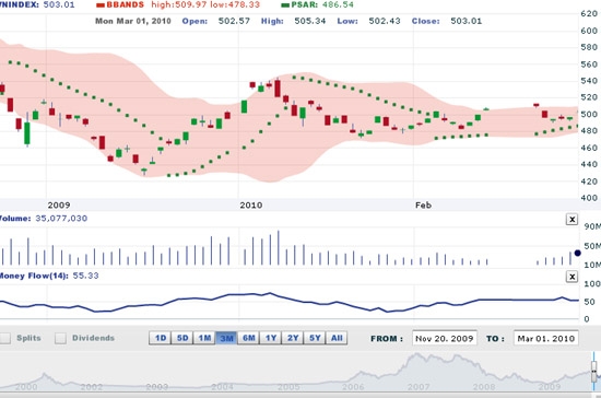 SSI cho rằng, thị trường có thể vẫn tăng nhẹ trong phiên giao dịch ngày 2/3, tuy nhiên bên bán nhiều khả năng sẽ gia tăng mạnh hơn, đặc biệt vào các phiên giao dịch vào trung tuần - Nguồn: VNDS.