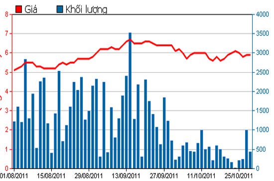 Diễn biến giá cổ phiếu DTA trong 3 tháng qua - Nguồn: HSX.