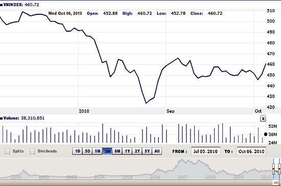 Theo FPTS, nếu lực mua của ngày 6/10 tiếp tục được duy trì trong phiên ngày 7/10 thì khả năng VN-Index sẽ được hỗ trợ đẩy lên cao hơn - Nguồn ảnh: VNDirect.