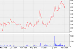 Biểu đồ diễn biến giá cổ phiếu DHG từ tháng 10/2008 đến nay - Nguồn: VNDS.