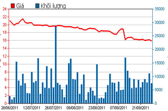 Diễn biến giá cổ phiếu DXG trong 3 tháng qua - Nguồn: HSX.