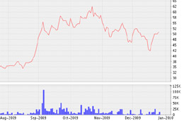 Biểu đồ diến biến giá cổ phiếu TMC từ tháng 8/2009 đến nay - Nguồn: VNDS.