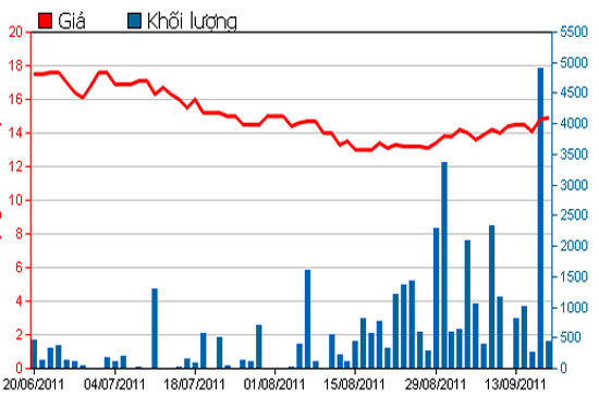 Diễn biến giá cổ phiếu POM trong 3 tháng qua - Nguồn: HSX.