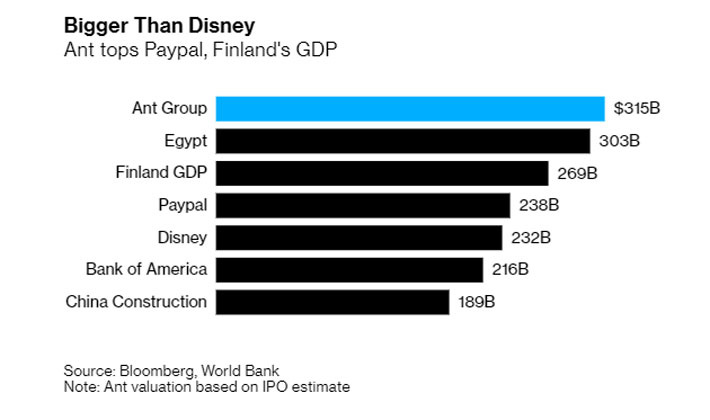 Tương quan vốn hóa của Ant với GDP của Ai Cập, Phần Lan, và vốn hóa một số công ty khác. Đơn vị: tỷ USD - Nguồn: Bloomberg.