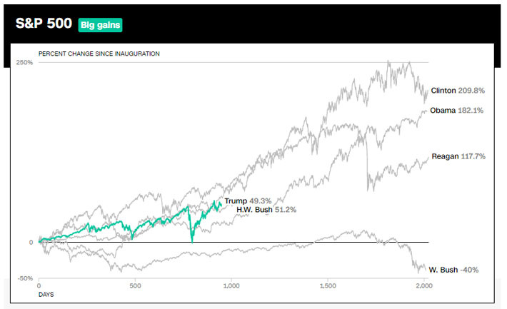 Mức tăng, giảm của chỉ số S&P 500 trong suốt nhiệm kỳ của các Tổng thống Mỹ gần đây, so với thời điểm bắt đầu cầm quyền. Đơn vị: % - Nguồn: CNN.