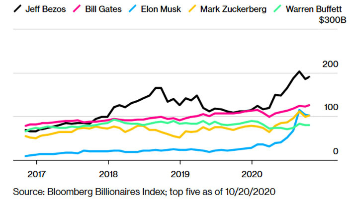 Biến động tài sản của 5 tỷ phú Mỹ giàu nhất. Đơn vị: tỷ USD - Nguồn: Bloomberg.