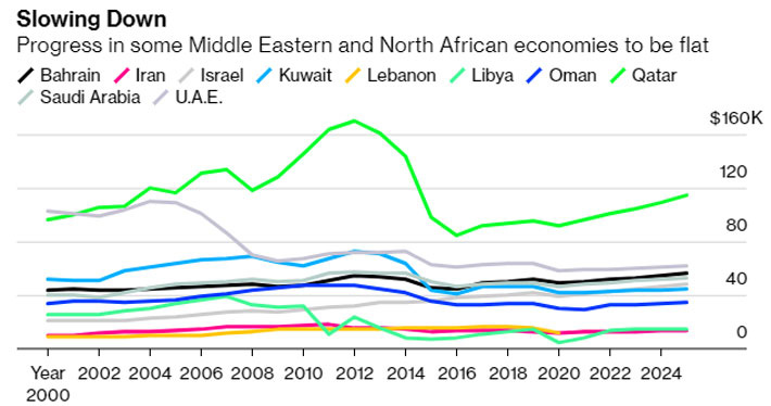 10 nền kinh tế được dự báo có sự gia tăng mạnh mẽ nhất về GDP bình quân đầu người tại khu vực Trung Đông và Bắc Phi từ 2000-2025. Đơn vị: USD/người/năm - Nguồn: IMF/Bloomberg.