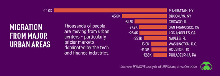 Lượng người di cư khỏi các đô thị đắt đỏ ở Mỹ từ đầu năm đến khoảng tháng 10/2020 - Nguồn: MyMove/Signals.