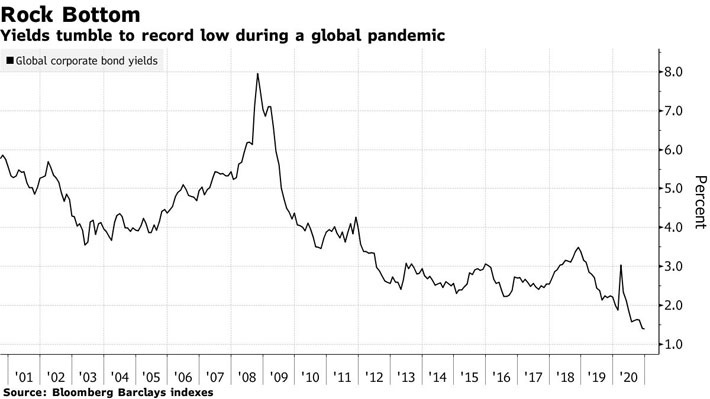 Diễn biến lợi suất trái phiếu doanh nghiệp toàn cầu qua các năm. Đơn vị: % - Nguồn: Bloomberg.