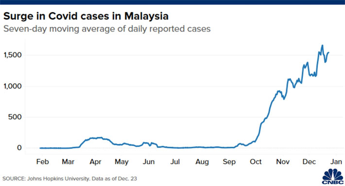 Diễn biến số ca nhiễm Covid-19 hàng ngày tính theo bình quân 7 ngày ở Malaysia từ đầu năm tới nay - Nguồn: Johns Hopkins/CNBC.