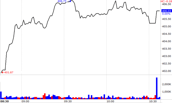 Sau vài phút ngập ngừng, cầu đã mạnh trở lại một cách ổn định giúp chỉ số tăng tốt
