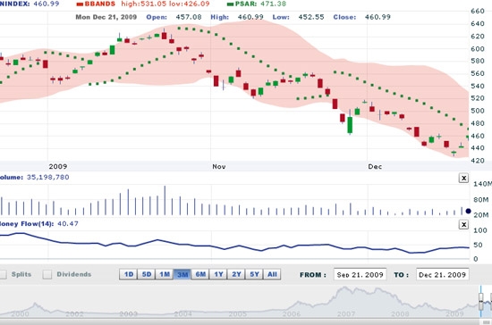BVSC cho rằng, nhiều khả năng thị trường sẽ có diễn biến giằng co trong một vài phiên tới khi các nhà đầu tư đã mua ở vùng đáy thực hiện chốt lời ngắn hạn - Nguồn: VNDS.