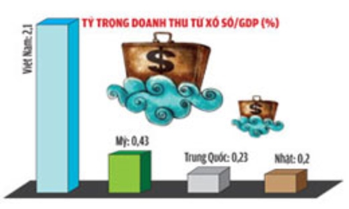 Doanh thu từ xổ số đạt 2,1% GDP