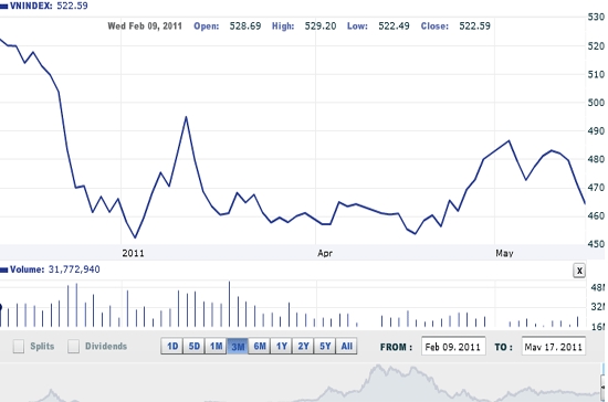 Theo VNDirect, nhà đầu tư nên hạn chế bắt đáy, đặc biệt thận trọng với các mã cổ phiếu đất động sản khi quá trình tạo đáy mới vẫn đang diễn ra - Nguồn ảnh: VNDirect.