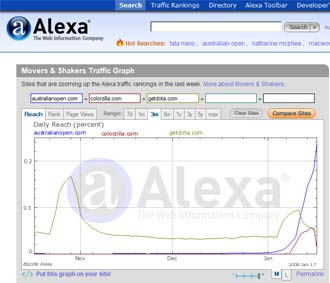Chưa hẳn Alexa là chính xác 100% khi gặp phải cao thủ.