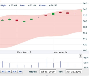 HSC cho rằng đầu tuần sau khối lượng giao dịch nhiều khả năng sẽ giảm, dù chỉ số vẫn đi lên Nguồn: VNDS.